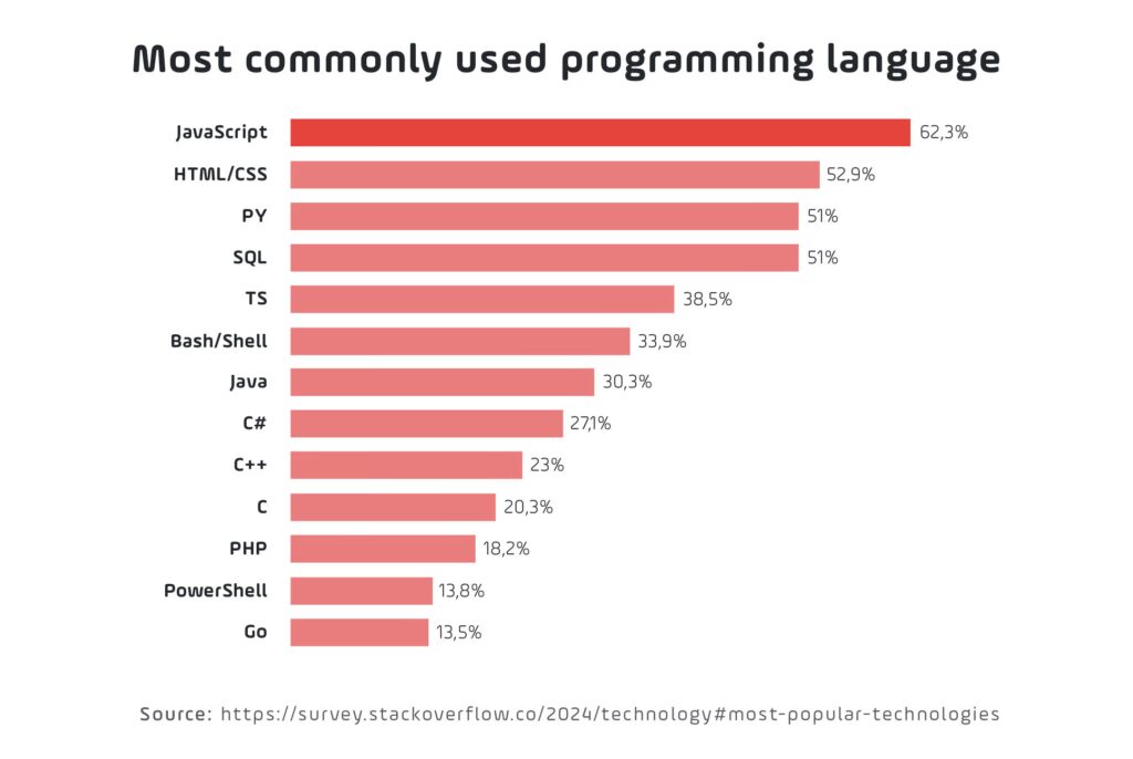 JavaScript is one of the most used programming languages.